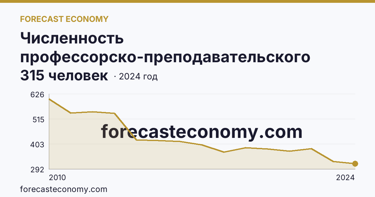 Численность профессорско-преподавательского персонала , осуществляющего образовательную деятельность по программам высшего образования — Республика Калмыкия: график динамики 2010–2024, последнее значение 315 человек