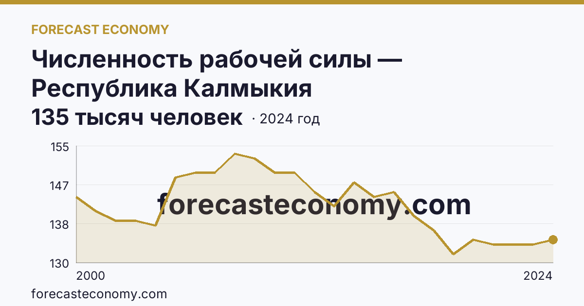 Численность рабочей силы — Республика Калмыкия: график динамики 2000–2024, последнее значение 135 тысяч человек