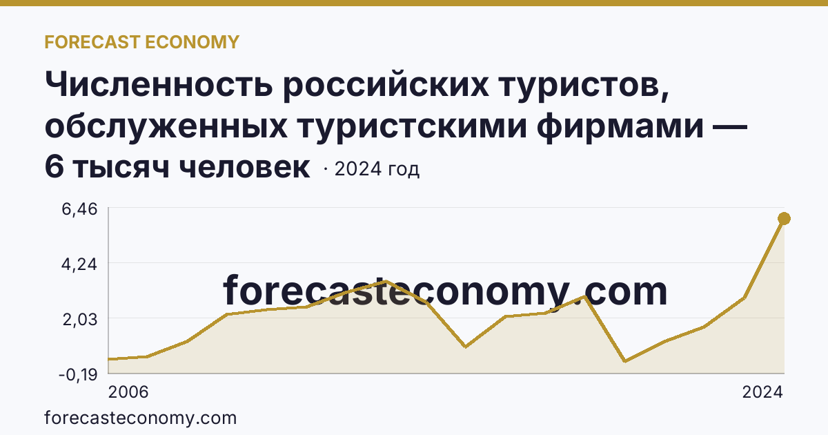 Численность российских туристов, обслуженных туристскими фирмами — численность российских туристов, отправленных туристскими фирмами, в зарубежные туры — Республика Калмыкия: график динамики 2006–2024, последнее значение 6 тысяч человек