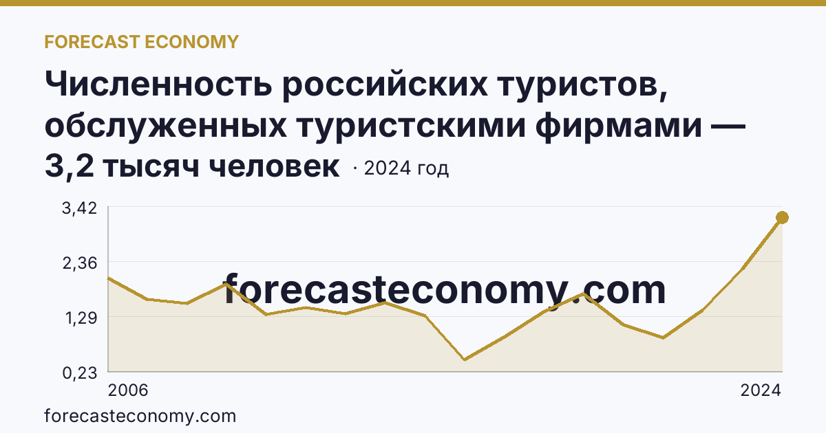 Численность российских туристов, обслуженных туристскими фирмами — численность российских туристов, отправленых туристскими фирмами, в туры по России — Республика Калмыкия: график динамики 2006–2024, последнее значение 3,2 тысяч человек