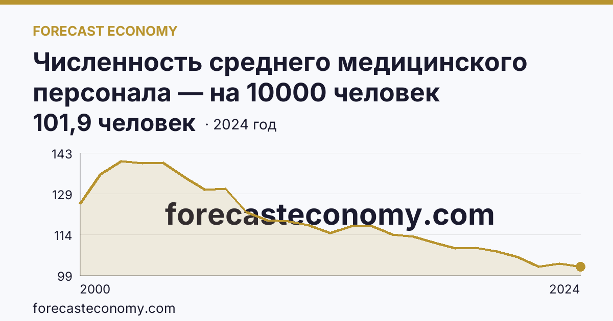 Численность среднего медицинского персонала — на 10000 человек населения — Республика Калмыкия: график динамики 2000–2024, последнее значение 101,9 человек