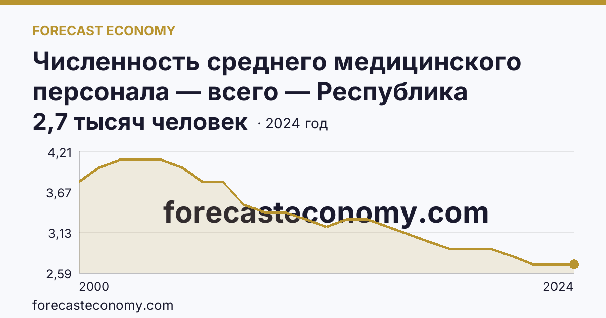 Численность среднего медицинского персонала — всего — Республика Калмыкия: график динамики 2000–2024, последнее значение 2,7 тысяч человек