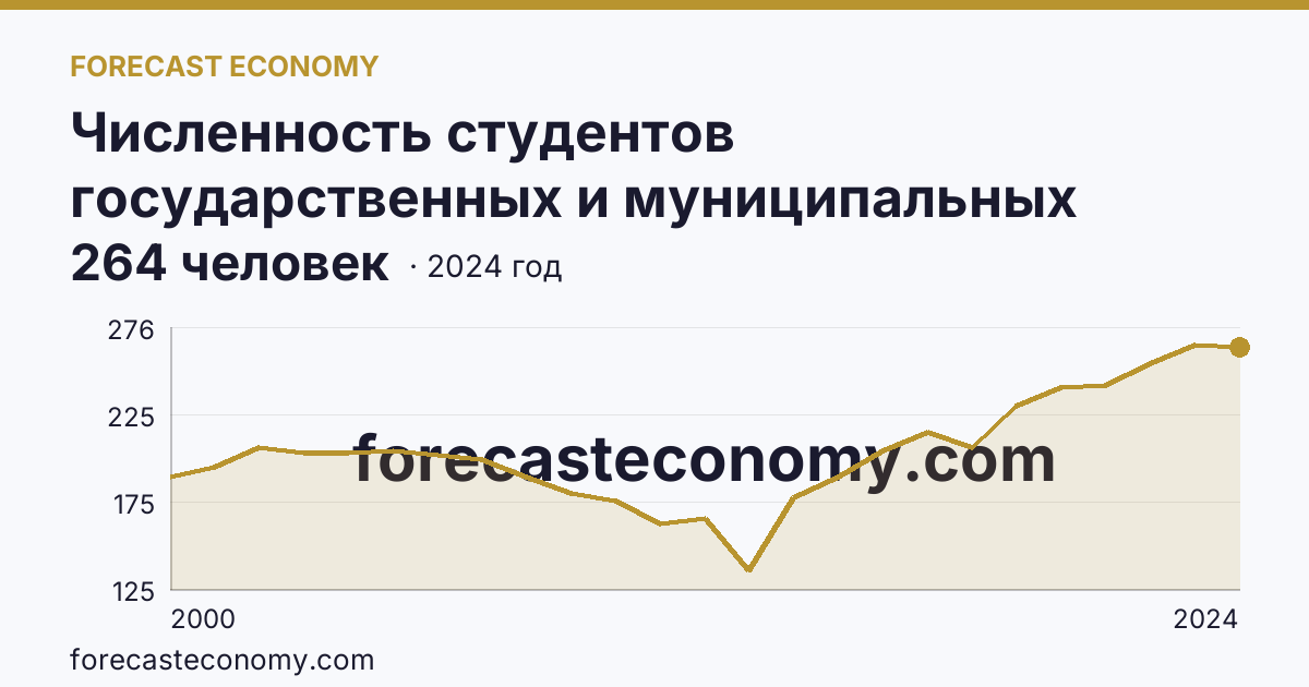 Численность студентов государственных и муниципальных профессиональных образовательных организаций, обучающихся по программам подготовки специалистов среднего звена на 10 000 человек населения — Республика Калмыкия: график динамики 2000–2024, последнее значение 264 человек
