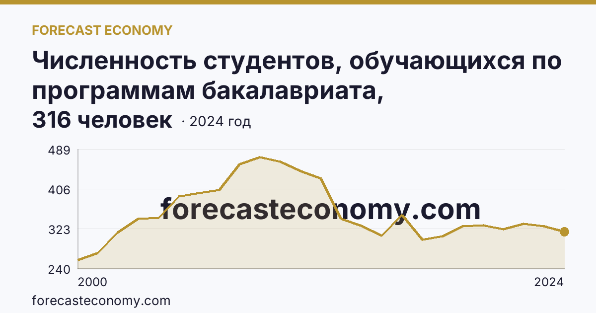 Численность студентов, обучающихся по программам бакалавриата, специалитета, магистратуры на 10 000 человек населения — Республика Калмыкия: график динамики 2000–2024, последнее значение 316 человек