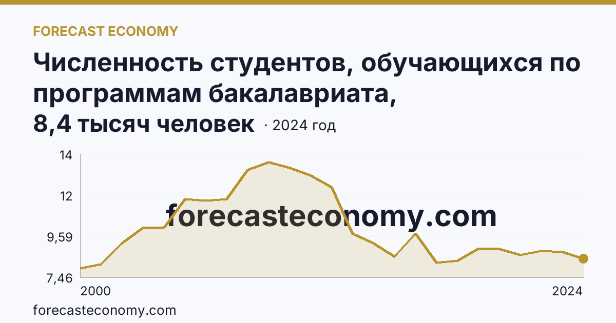 Численность студентов, обучающихся по программам бакалавриата, специалитета, магистратуры — Республика Калмыкия: график динамики 2000–2024, последнее значение 8,4 тысяч человек
