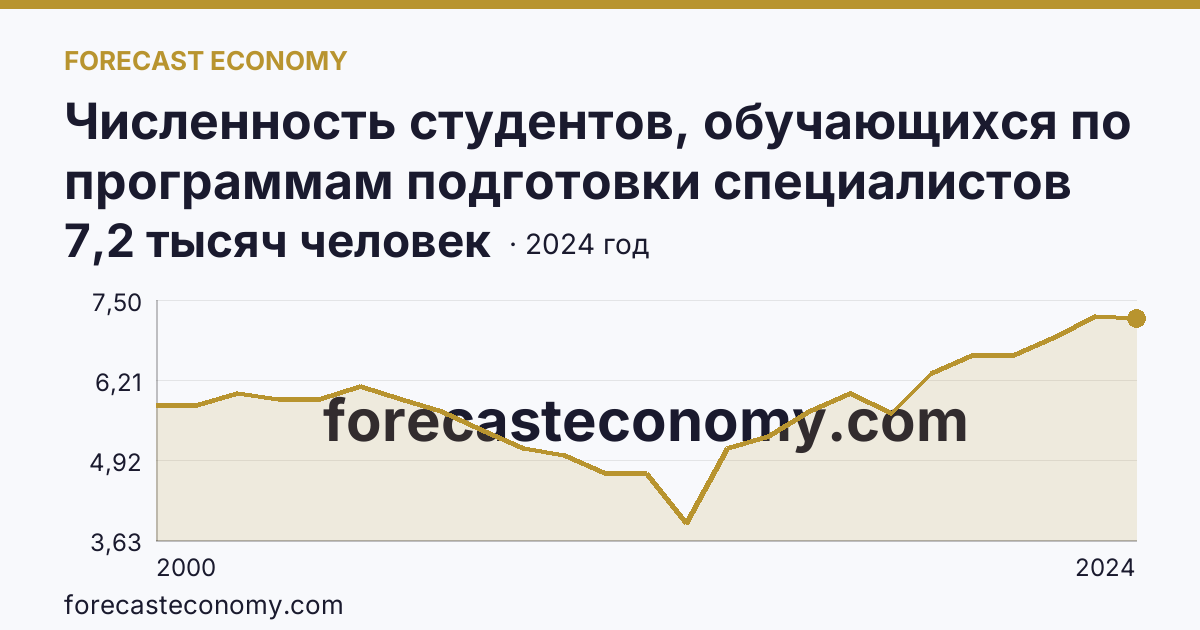 Численность студентов, обучающихся по программам подготовки специалистов среднего звена — Республика Калмыкия: график динамики 2000–2024, последнее значение 7,2 тысяч человек