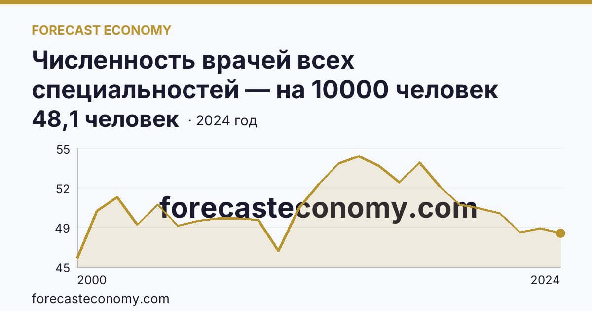 Численность врачей всех специальностей — на 10000 человек населения — Республика Калмыкия: график динамики 2000–2024, последнее значение 48,1 человек
