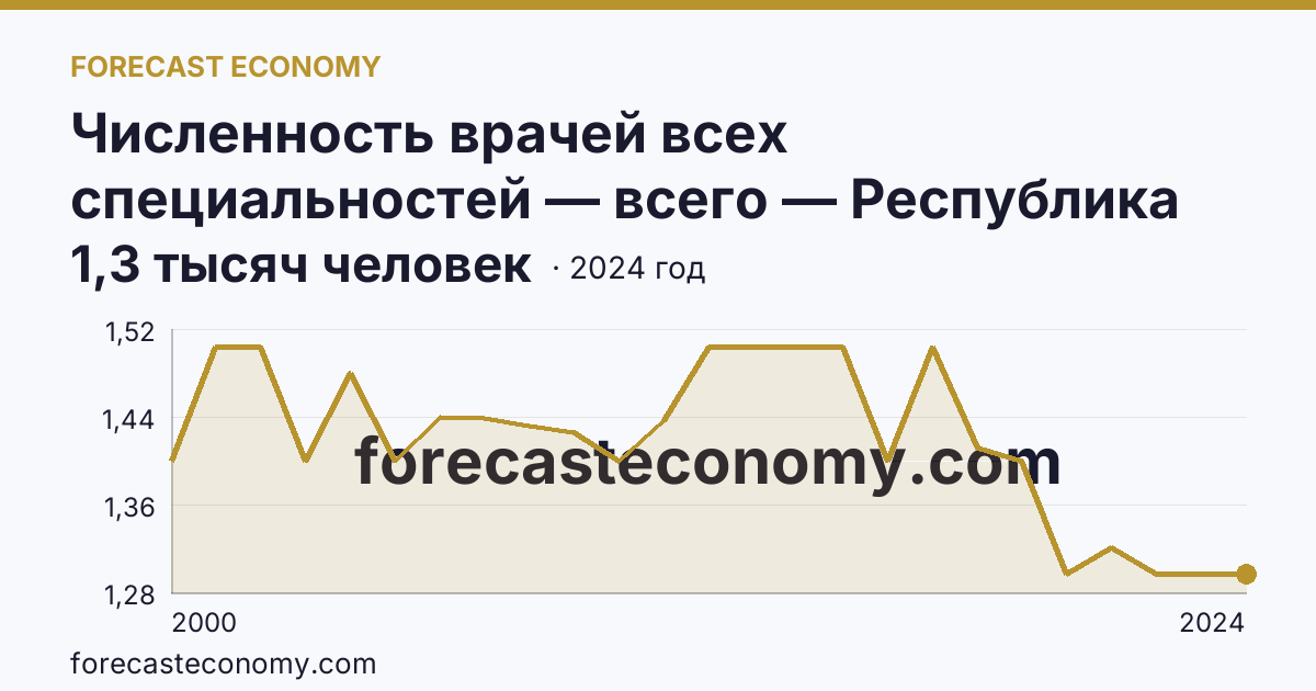 Численность врачей всех специальностей — всего — Республика Калмыкия: график динамики 2000–2024, последнее значение 1,3 тысяч человек