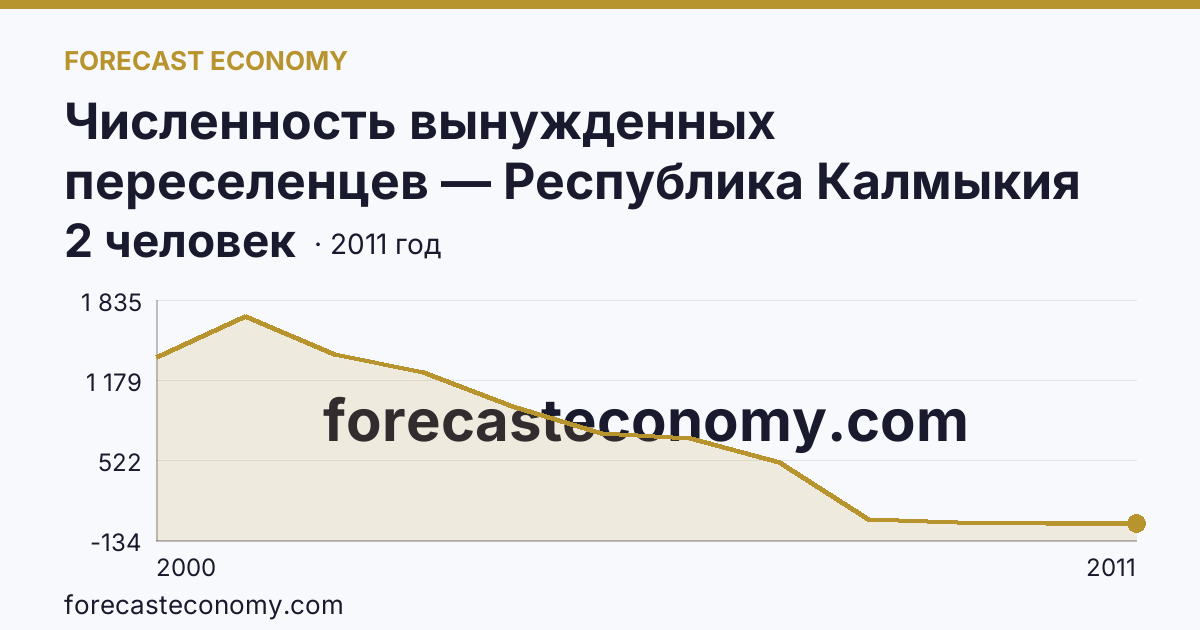 Численность вынужденных переселенцев — Республика Калмыкия: график динамики 2000–2011, последнее значение 2 человек