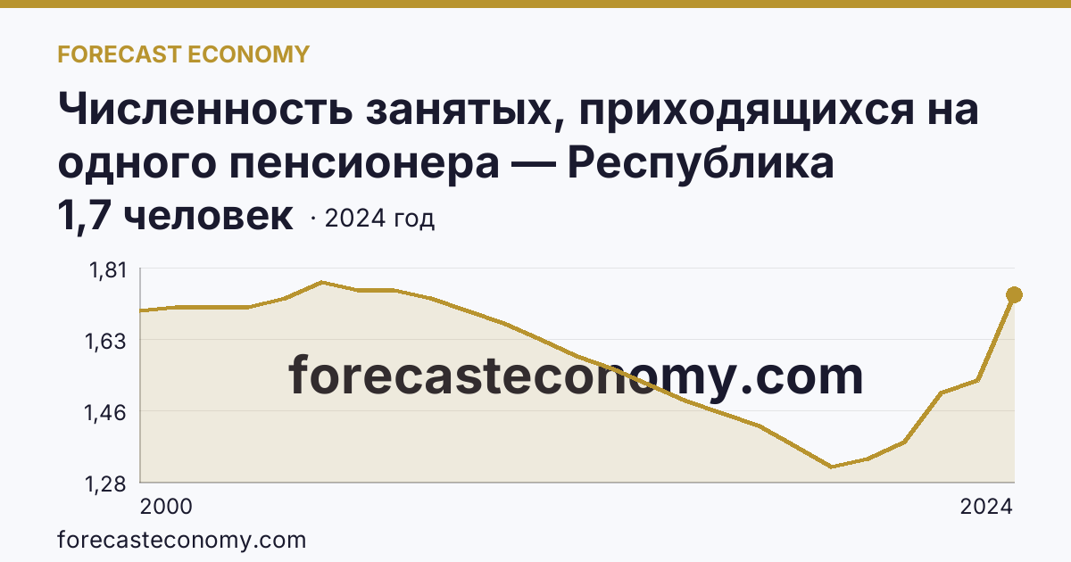 Численность занятых, приходящихся на одного пенсионера — Республика Калмыкия: график динамики 2000–2024, последнее значение 1,7 человек