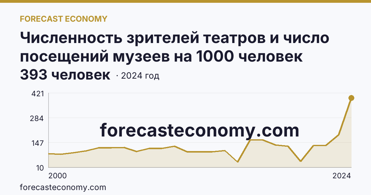 Численность зрителей театров и число посещений музеев на 1000 человек населения — число посещений музеев — Республика Калмыкия: график динамики 2000–2024, последнее значение 393 человек