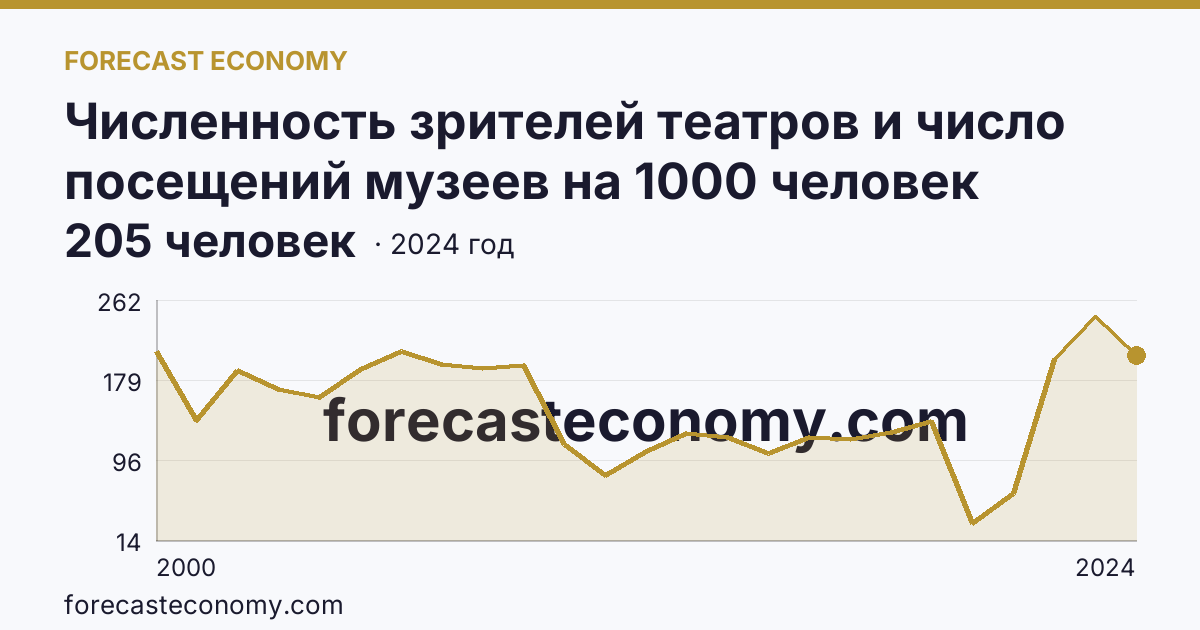 Численность зрителей театров и число посещений музеев на 1000 человек населения — численность зрителей театров — Республика Калмыкия: график динамики 2000–2024, последнее значение 205 человек