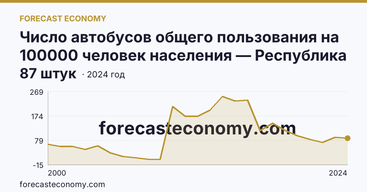 Число автобусов общего пользования на 100000 человек населения — Республика Калмыкия: график динамики 2000–2024, последнее значение 87 штук