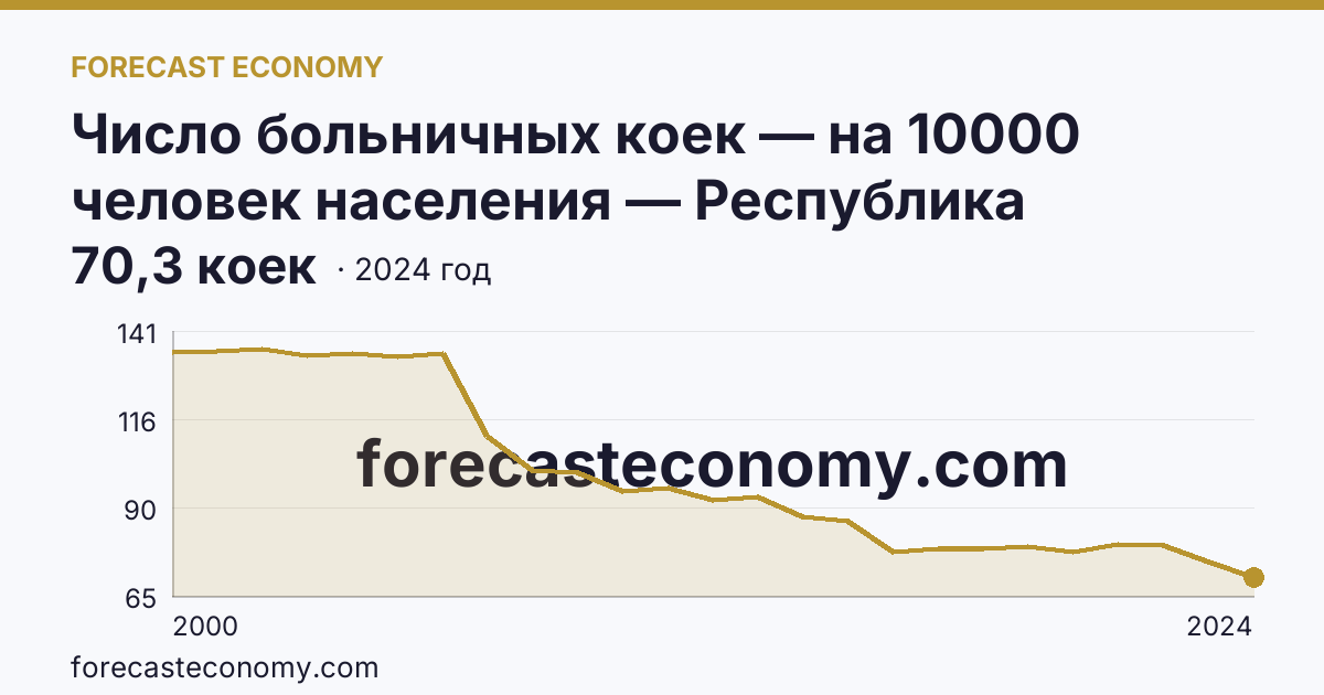 Число больничных коек — на 10000 человек населения — Республика Калмыкия: график динамики 2000–2024, последнее значение 70,3 коек