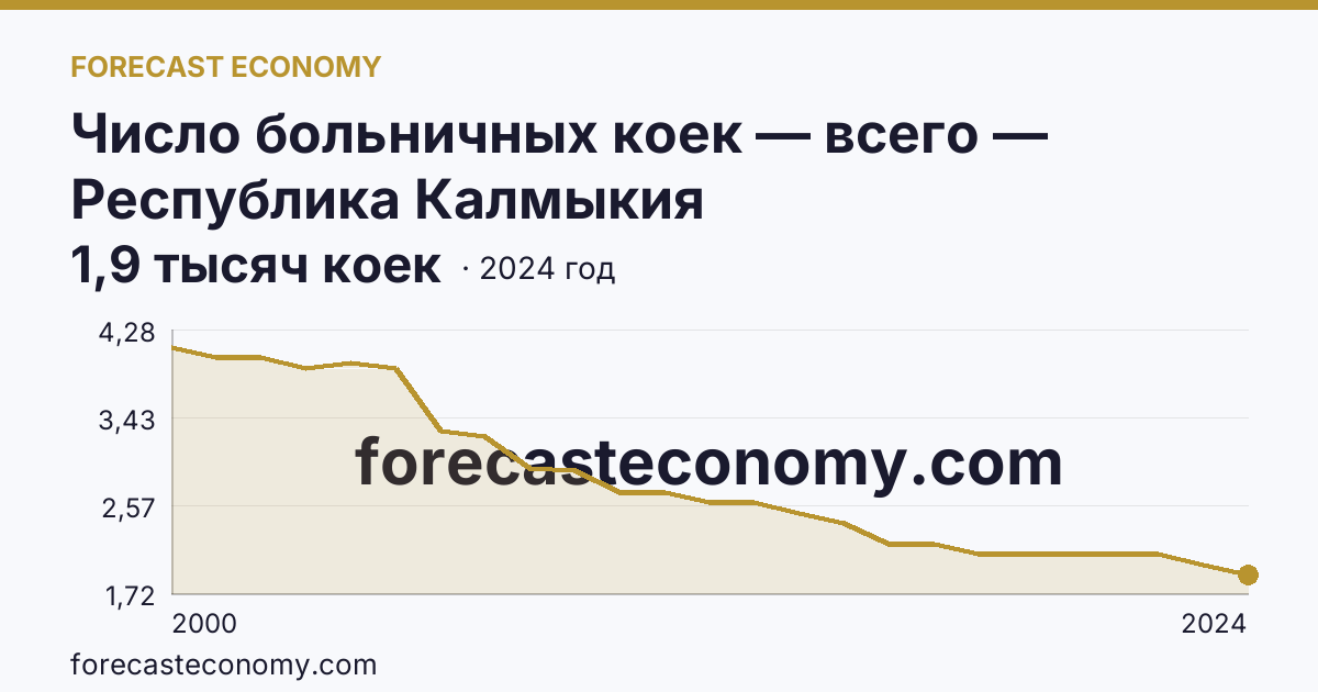 Число больничных коек — всего — Республика Калмыкия: график динамики 2000–2024, последнее значение 1,9 тысяч коек