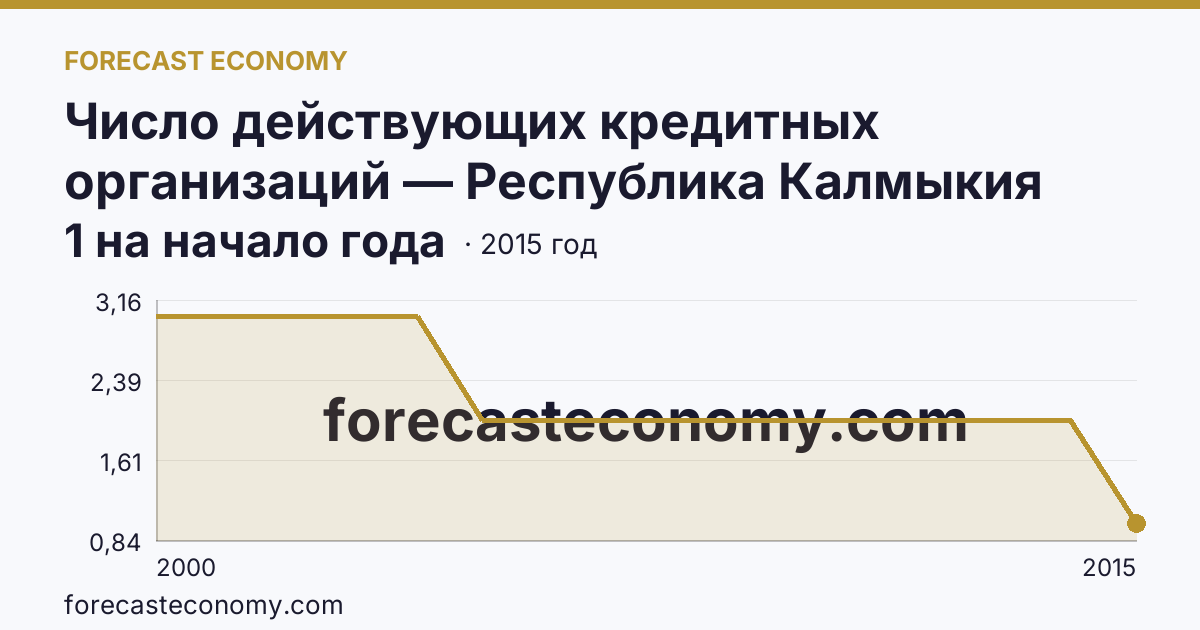 Число действующих кредитных организаций — Республика Калмыкия: график динамики 2000–2015, последнее значение 1 на начало года