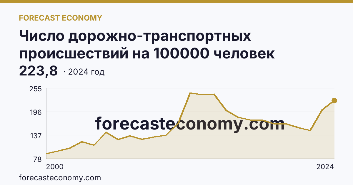 Число дорожно-транспортных происшествий на 100000 человек населения — Республика Калмыкия: график динамики 2000–2024, последнее значение 223,8