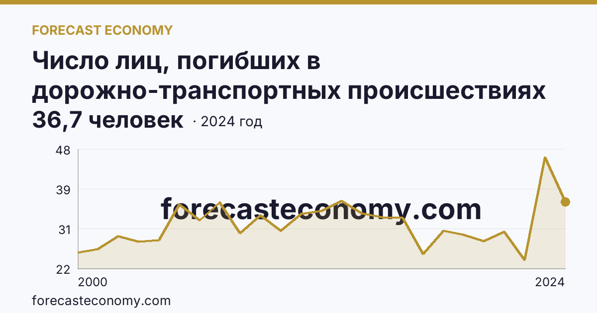 Число лиц, погибших в дорожно-транспортных происшествиях на 100000 человек населения — Республика Калмыкия: график динамики 2000–2024, последнее значение 36,7 человек