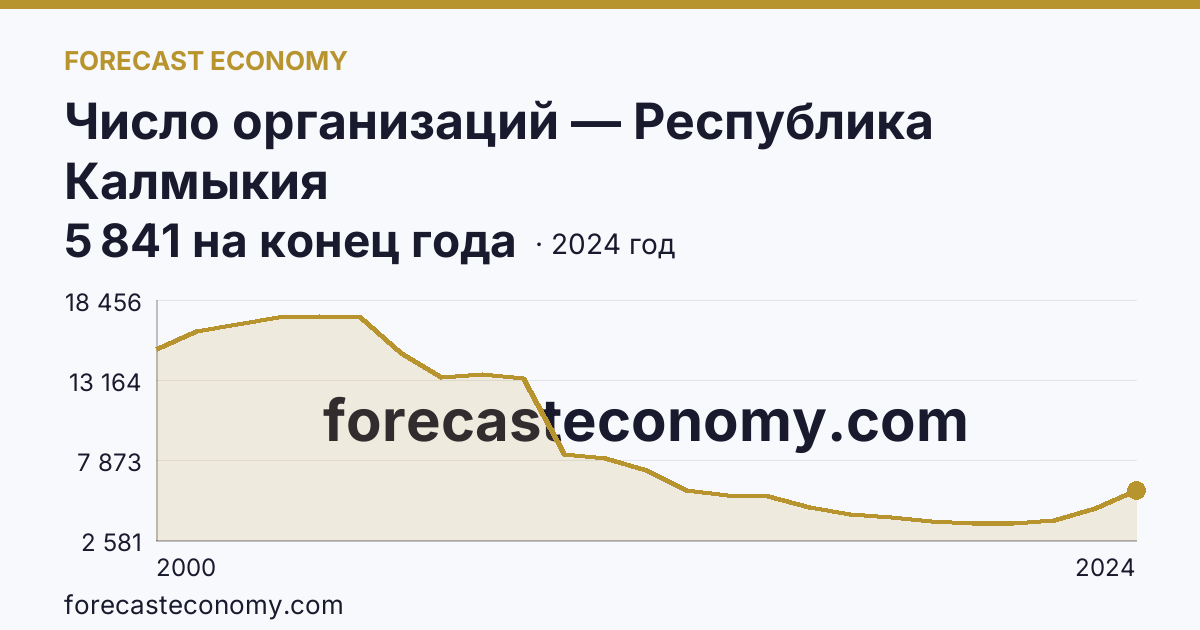 Число организаций — Республика Калмыкия: график динамики 2000–2024, последнее значение 5 841 на конец года