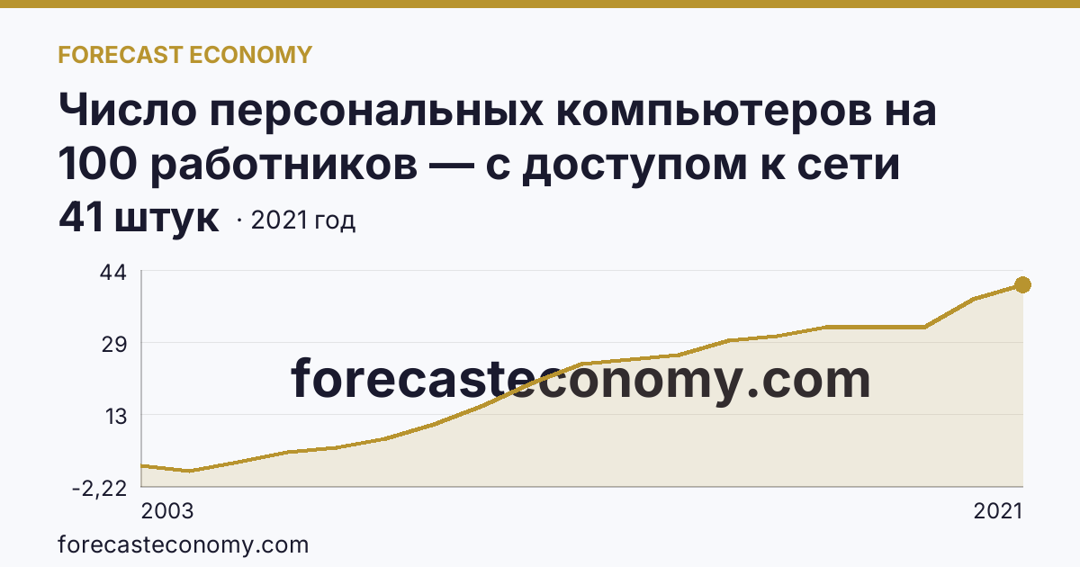 Число персональных компьютеров на 100 работников — с доступом к сети Интернет — Республика Калмыкия: график динамики 2003–2021, последнее значение 41 штук