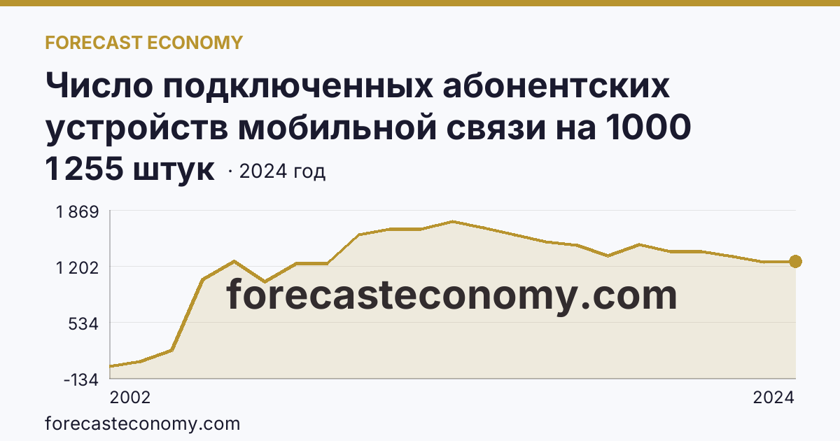Число подключенных абонентских устройств мобильной связи на 1000 человек населения — Республика Калмыкия: график динамики 2002–2024, последнее значение 1 255 штук