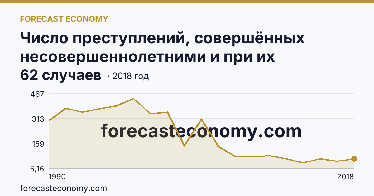 Число преступлений, совершённых несовершеннолетними и при их соучастии — Республика Калмыкия: график динамики 1990–2018, последнее значение 62 случаев