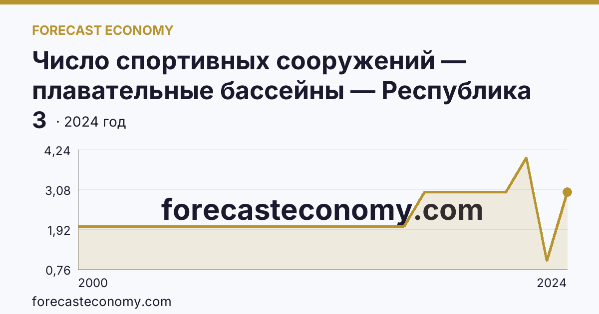 Число спортивных сооружений — плавательные бассейны — Республика Калмыкия: график динамики 2000–2024, последнее значение 3