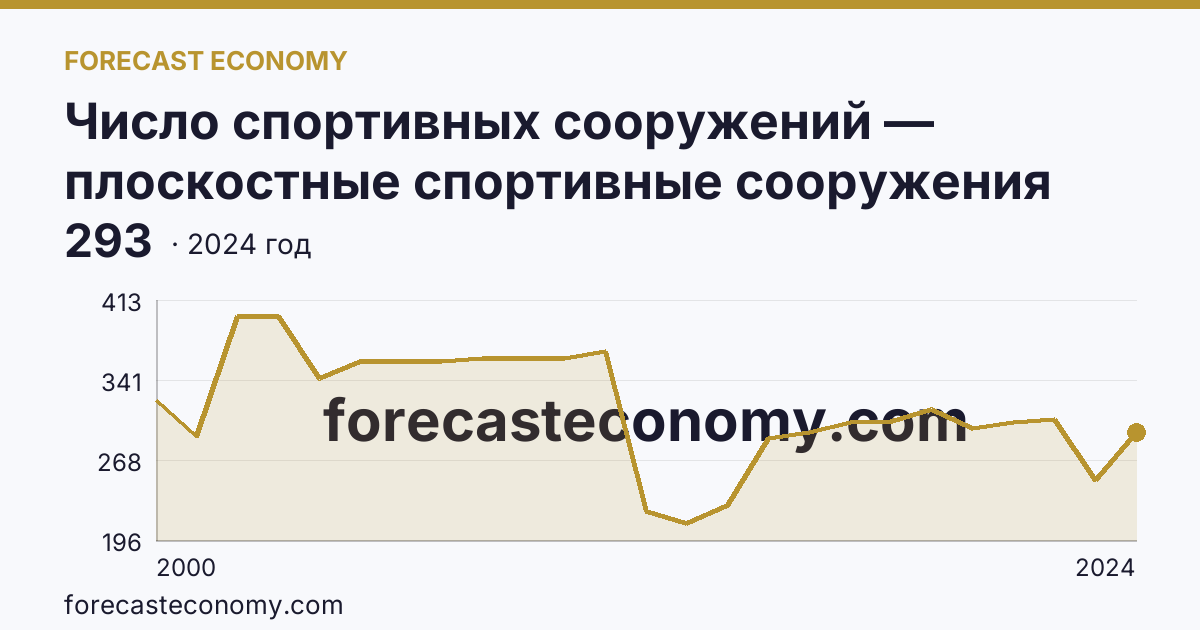Число спортивных сооружений — плоскостные спортивные сооружения (площадки и поля) — Республика Калмыкия: график динамики 2000–2024, последнее значение 293