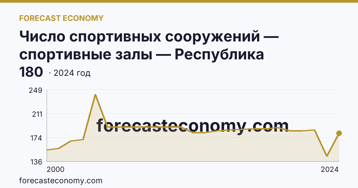 Число спортивных сооружений — спортивные залы — Республика Калмыкия: график динамики 2000–2024, последнее значение 180