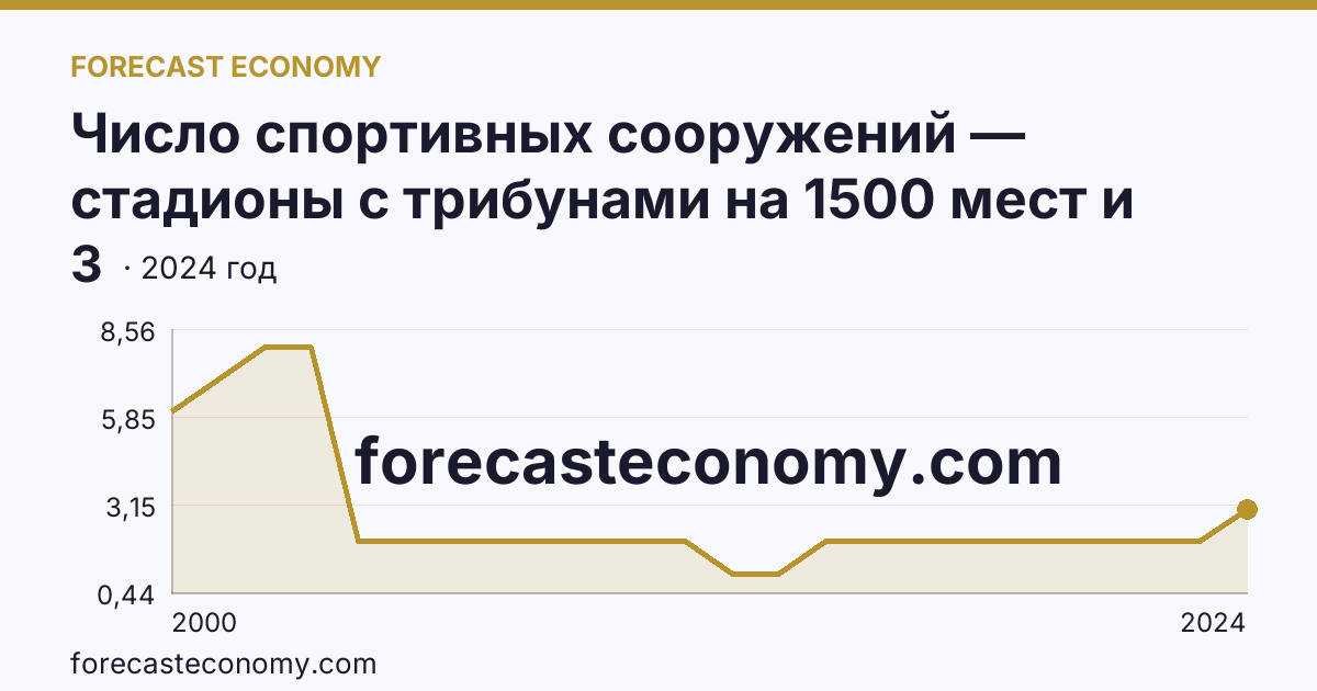 Число спортивных сооружений — стадионы с трибунами на 1500 мест и более — Республика Калмыкия: график динамики 2000–2024, последнее значение 3