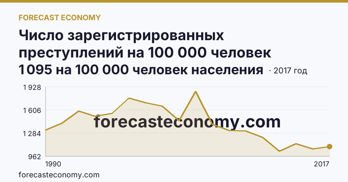 Число зарегистрированных преступлений на 100 000 человек населения — Республика Калмыкия: график динамики 1990–2017, последнее значение 1 095 на 100 000 человек населения