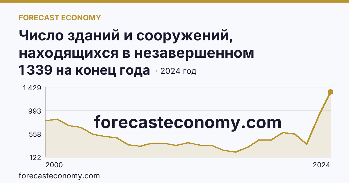 Число зданий и сооружений, находящихся в незавершенном строительстве — Республика Калмыкия: график динамики 2000–2024, последнее значение 1 339 на конец года