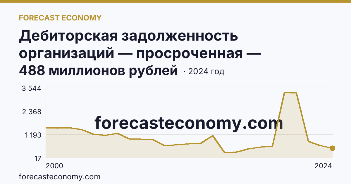 Дебиторская задолженность организаций — просроченная — Республика Калмыкия: график динамики 2000–2024, последнее значение 488 миллионов рублей