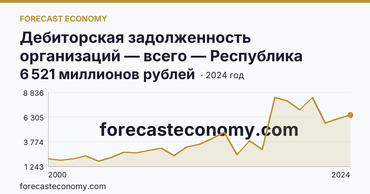 Дебиторская задолженность организаций — всего — Республика Калмыкия: график динамики 2000–2024, последнее значение 6 521 миллионов рублей