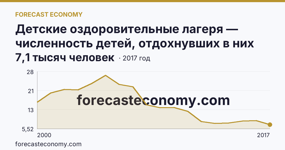 Детские оздоровительные лагеря — численность детей, отдохнувших в них за лето в 2000-2017 гг — Республика Калмыкия: график динамики 2000–2017, последнее значение 7,1 тысяч человек