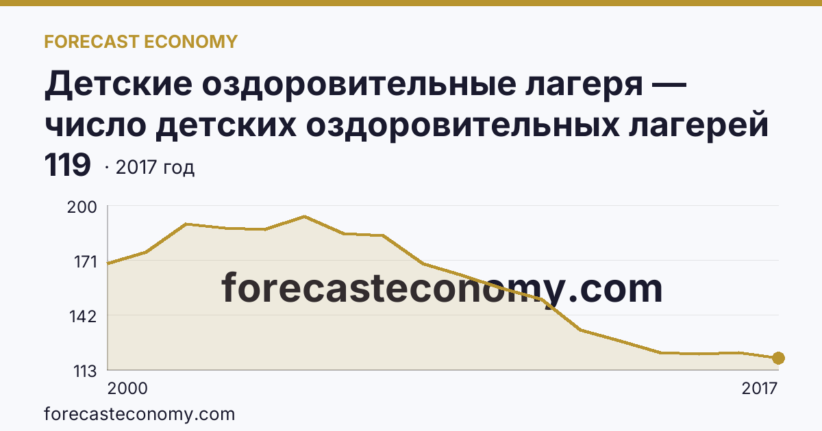 Детские оздоровительные лагеря — число детских оздоровительных лагерей в 2000-2017 гг — Республика Калмыкия: график динамики 2000–2017, последнее значение 119