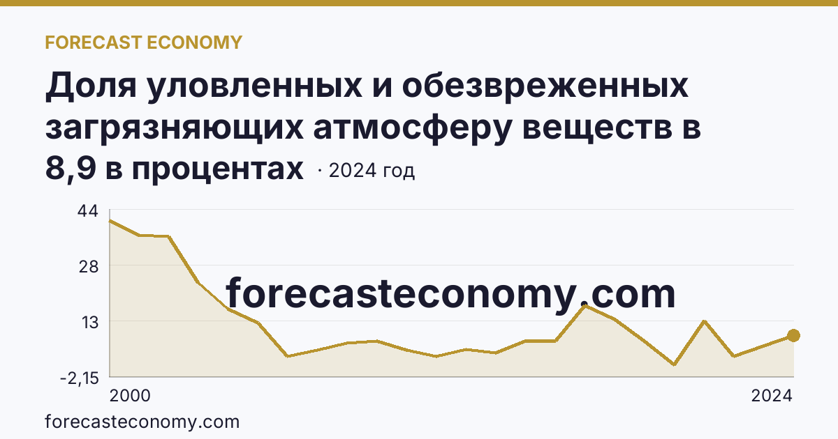 Доля уловленных и обезвреженных загрязняющих атмосферу веществ в общем количестве отходящих загрязняющих веществ от стационарных источников — Республика Калмыкия: график динамики 2000–2024, последнее значение 8,9 в процентах