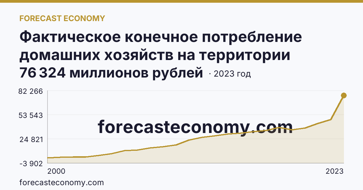 Фактическое конечное потребление домашних хозяйств на территории субъектов Российской Федерации — расходы домашних хозяйств — Республика Калмыкия: график динамики 2000–2023, последнее значение 76 324 миллионов рублей