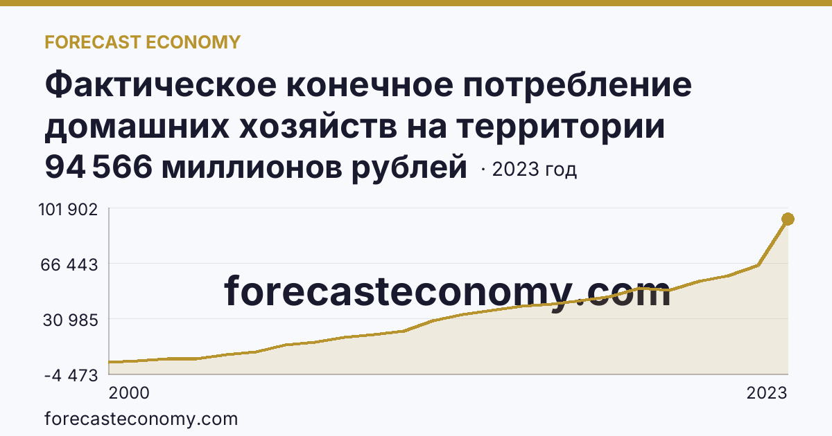 Фактическое конечное потребление домашних хозяйств на территории субъектов Российской Федерации — всего — Республика Калмыкия: график динамики 2000–2023, последнее значение 94 566 миллионов рублей