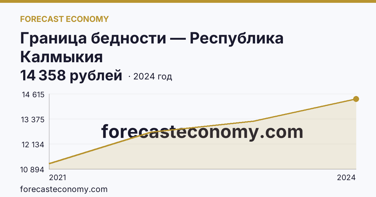 Граница бедности — Республика Калмыкия: график динамики 2021–2024, последнее значение 14 358 рублей