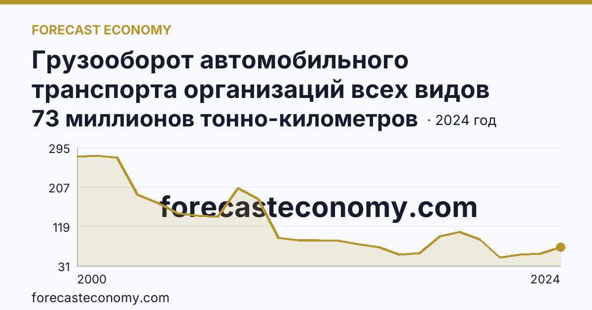Грузооборот автомобильного транспорта организаций всех видов деятельности — Республика Калмыкия: график динамики 2000–2024, последнее значение 73 миллионов тонно-километров