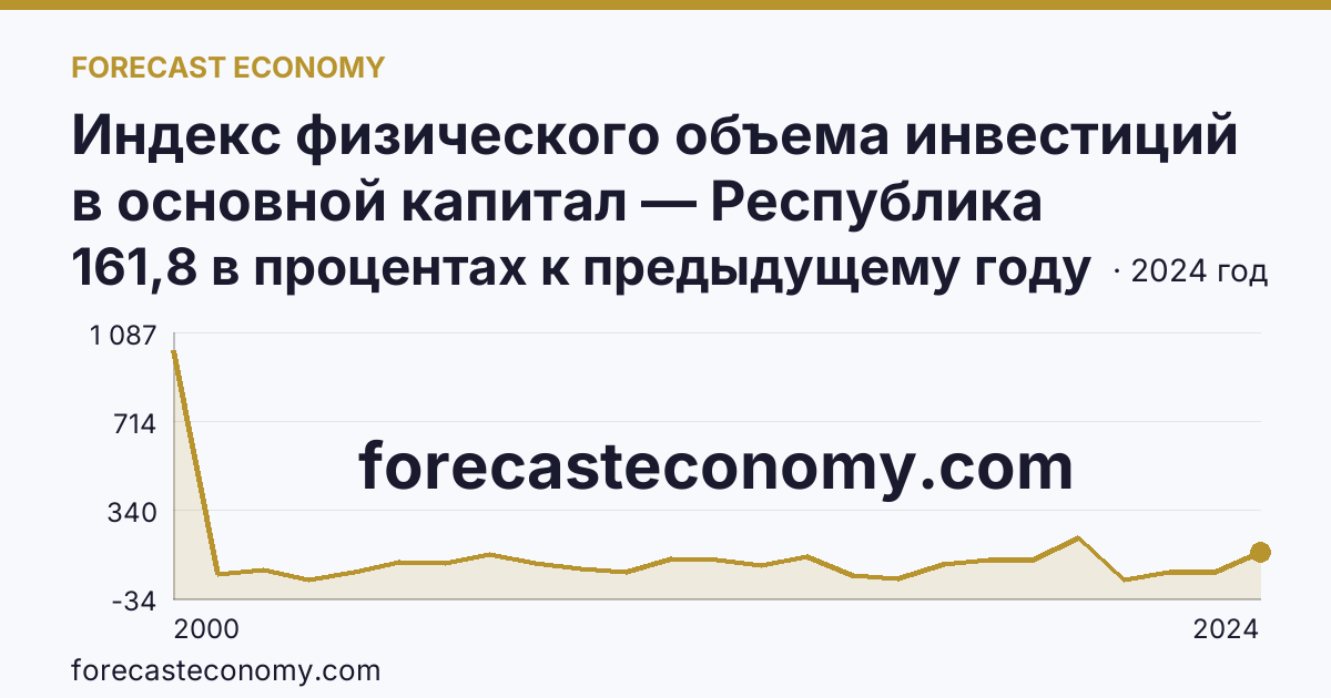 Индекс физического объема инвестиций в основной капитал — Республика Калмыкия: график динамики 2000–2024, последнее значение 161,8 в процентах к предыдущему году