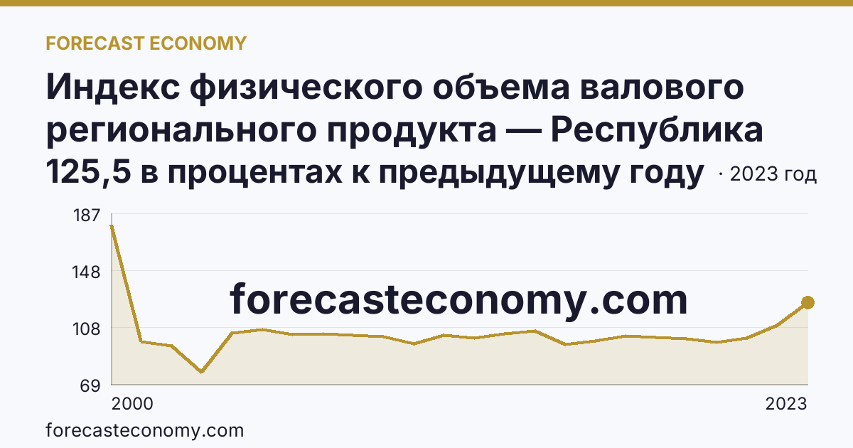 Индекс физического объема валового регионального продукта — Республика Калмыкия: график динамики 2000–2023, последнее значение 125,5 в процентах к предыдущему году