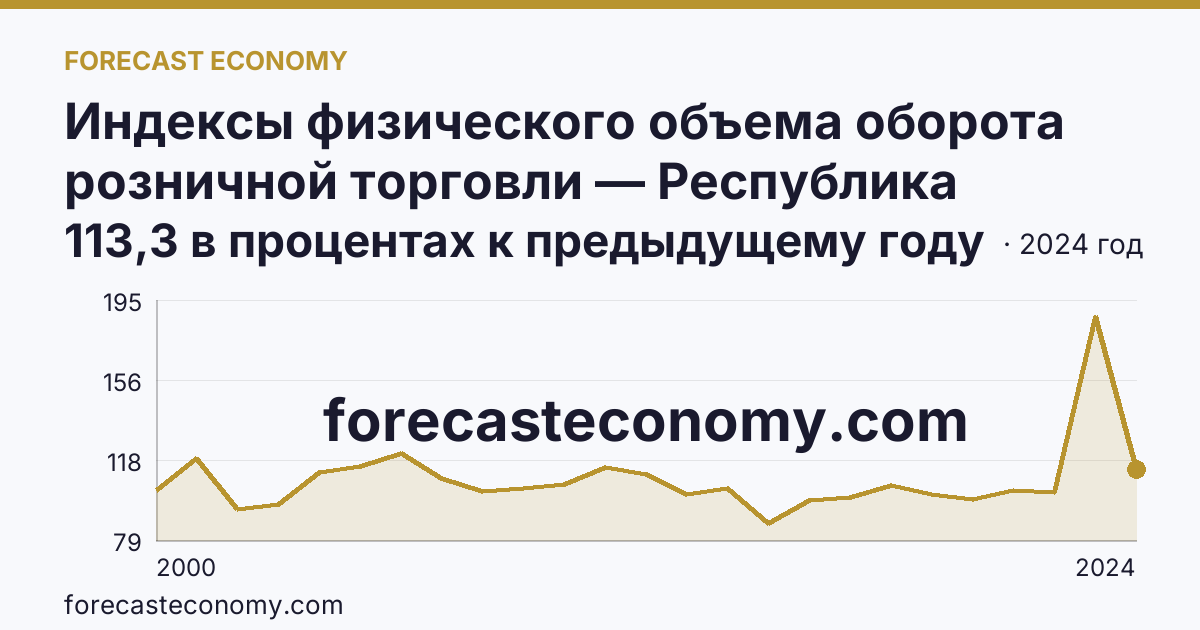 Индексы физического объема оборота розничной торговли — Республика Калмыкия: график динамики 2000–2024, последнее значение 113,3 в процентах к предыдущему году