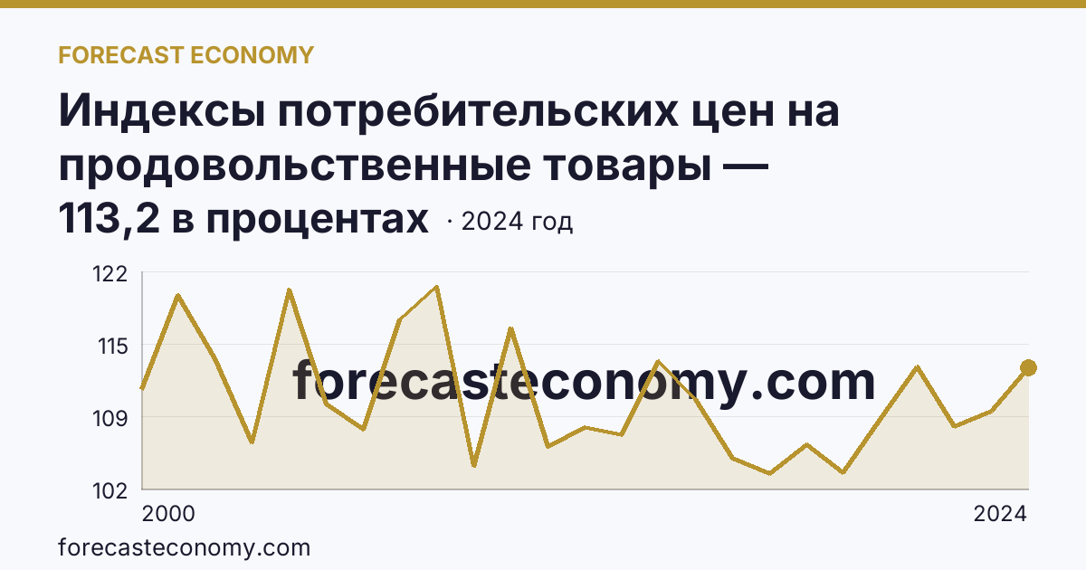 Индексы потребительских цен на продовольственные товары — Республика Калмыкия: график динамики 2000–2024, последнее значение 113,2 в процентах