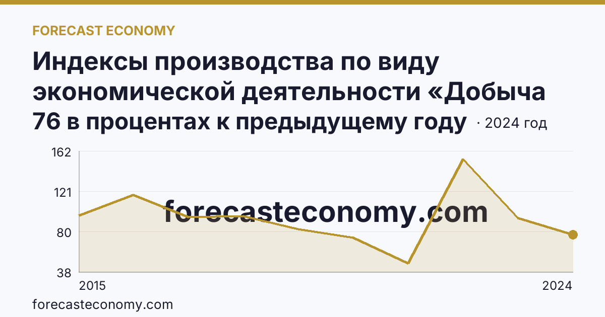 Индексы производства по виду экономической деятельности «Добыча полезных ископаемых» — в соответствии с ОКВЭД2 — Республика Калмыкия: график динамики 2015–2024, последнее значение 76 в процентах к предыдущему году