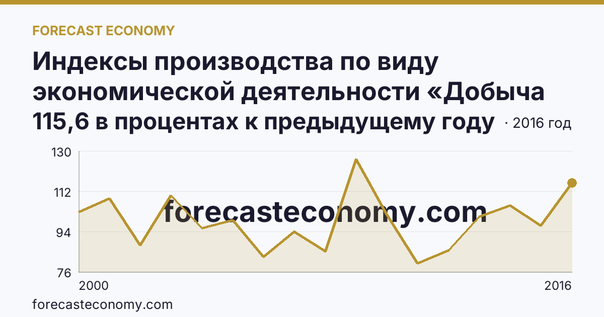 Индексы производства по виду экономической деятельности «Добыча полезных ископаемых» — в соответствии с ОКВЭД (2000-2016 гг.) — Республика Калмыкия: график динамики 2000–2016, последнее значение 115,6 в процентах к предыдущему году