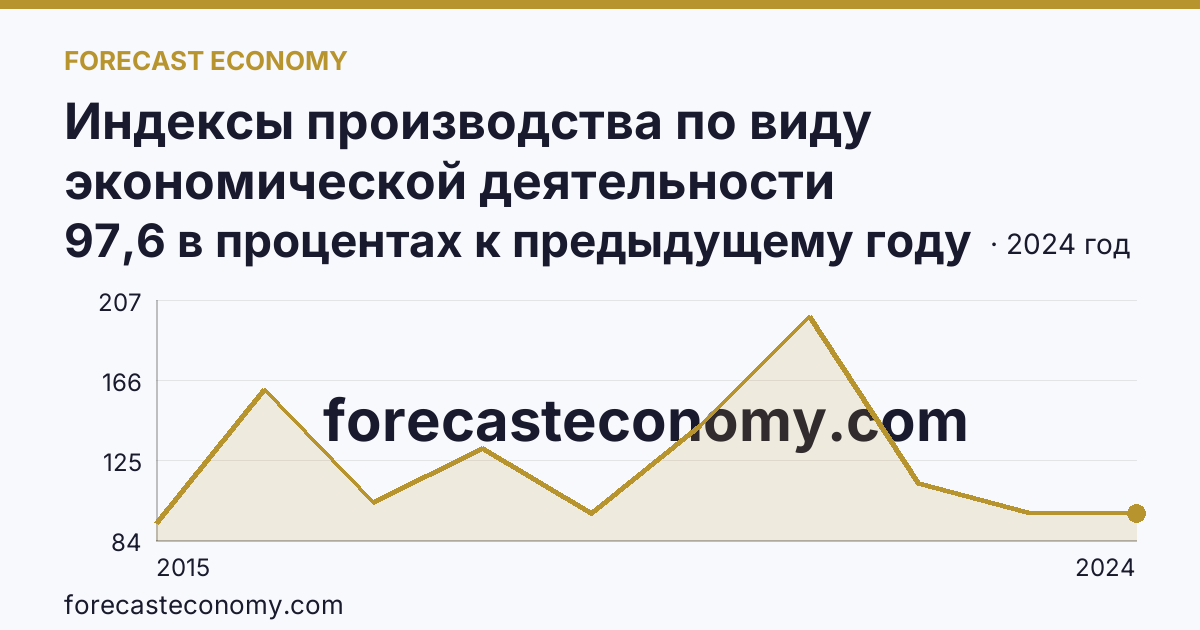 Индексы производства по виду экономической деятельности «Обеспечение электрической энергией, газом и паром; кондиционирование воздуха» в соответствии с ОКВЭД2 — Республика Калмыкия: график динамики 2015–2024, последнее значение 97,6 в процентах к предыдущему году