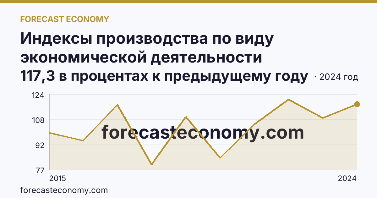 Индексы производства по виду экономической деятельности «Обрабатывающие производства» — в соответствии с ОКВЭД2 — Республика Калмыкия: график динамики 2015–2024, последнее значение 117,3 в процентах к предыдущему году