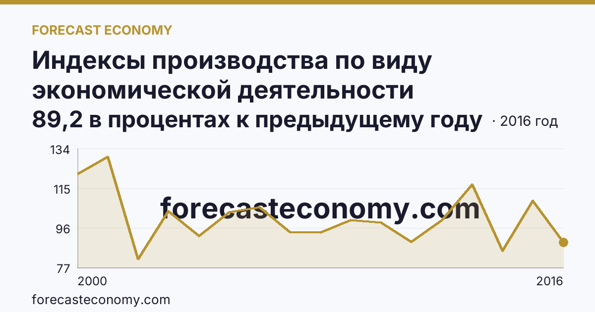 Индексы производства по виду экономической деятельности «Обрабатывающие производства» — в соответствии с ОКВЭД (2000-2016 гг.) — Республика Калмыкия: график динамики 2000–2016, последнее значение 89,2 в процентах к предыдущему году
